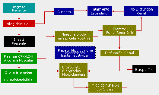 Algoritmo
Mioglobinuria